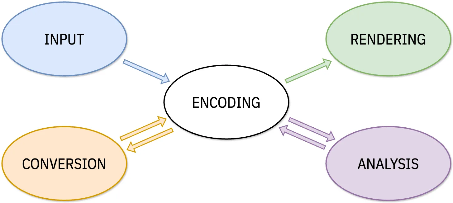 SIL Writing Systems Computing Model