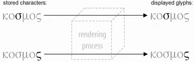Greek SIGMA: presentation-form encoding and rendering