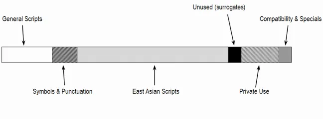 Organization of the BMP