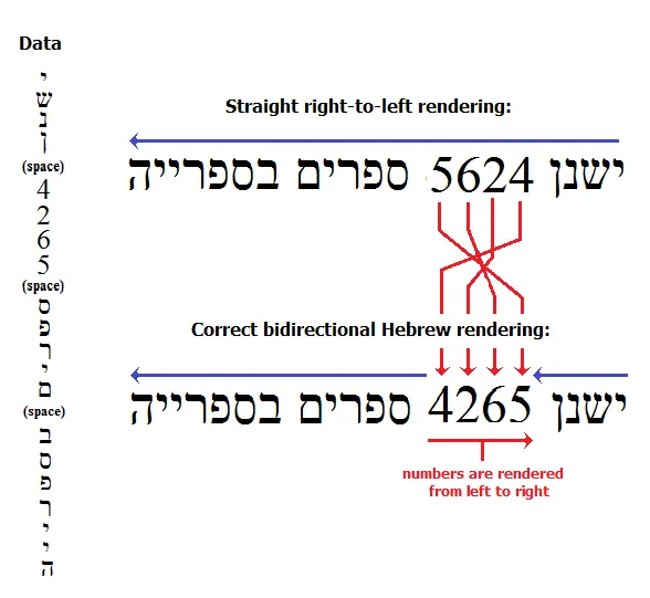 Hebrew with numbers