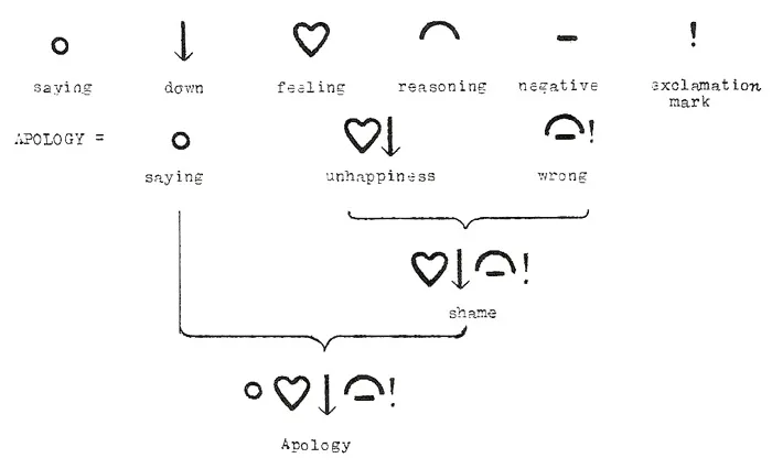 Combining Basic Blissymbols to Represent Complex Concepts