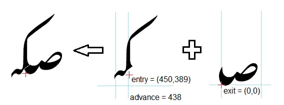 An example of right-to-left cursive attachment in OpenType