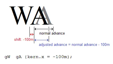 An example of left-to-right kerning using the characters "W" and "A"