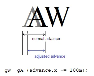 An example of right-to-left "kerning" using the characters "A" and "W"