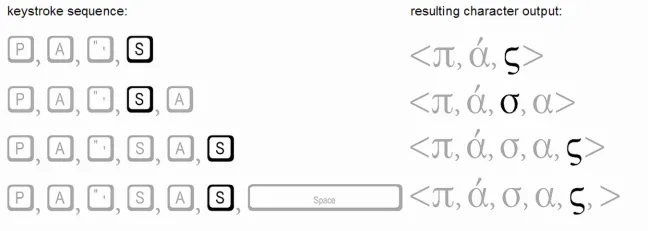 Greek sigma: keyboard input of presentation-form-encoded data