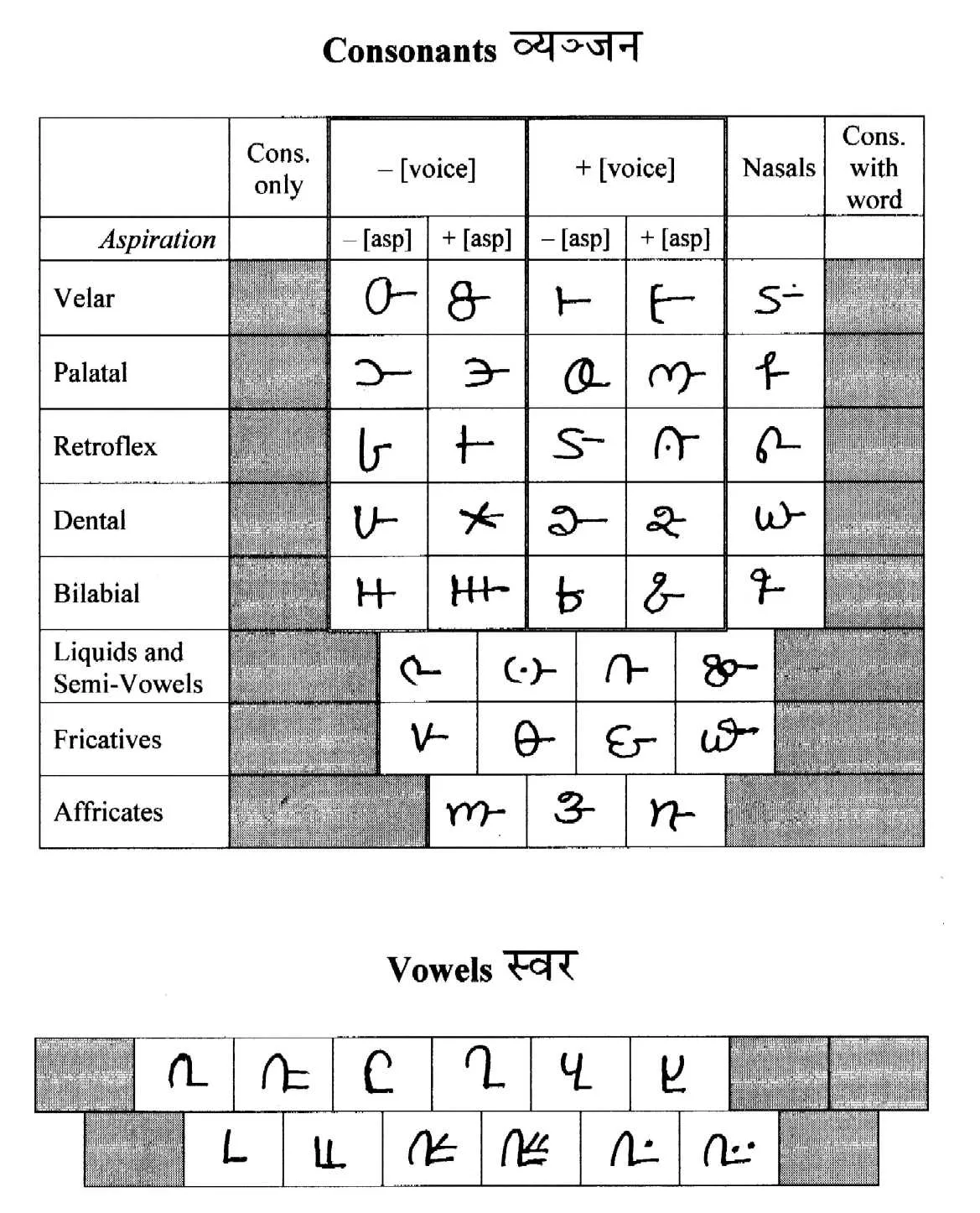 Handwritten Chart of Gondi script