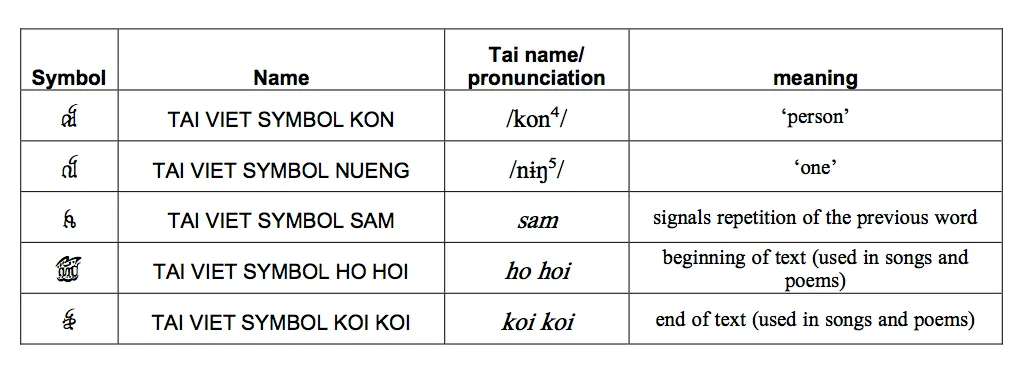 non-alphabetic-symbols-in-the-tai-viet-script-1.png