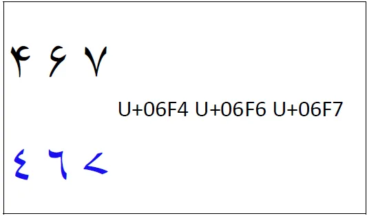 Rohingya digits