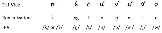 Tai Viet Consonants - Final Forms