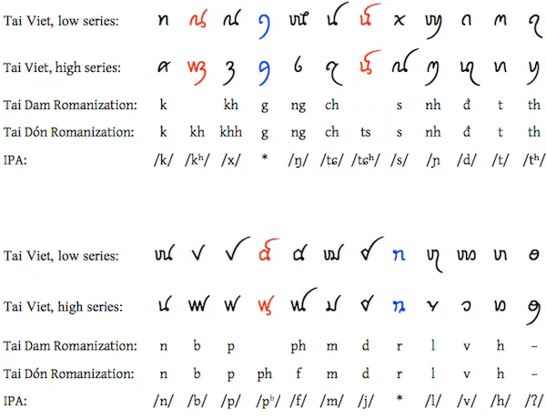 Tai Viet Consonants