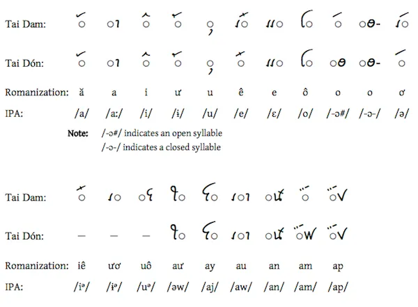 Tai Viet Vowels