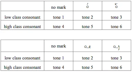 tone-marking-in-tai-viet-1.png