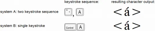 Two input methods: same character, different number of keystrokes