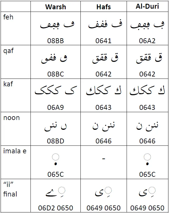 Warsh, Hafs, and Al-Duri letters compared