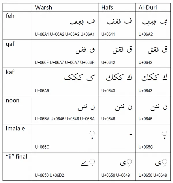 Warsh, Hafs, and Al-Duri letters compared
